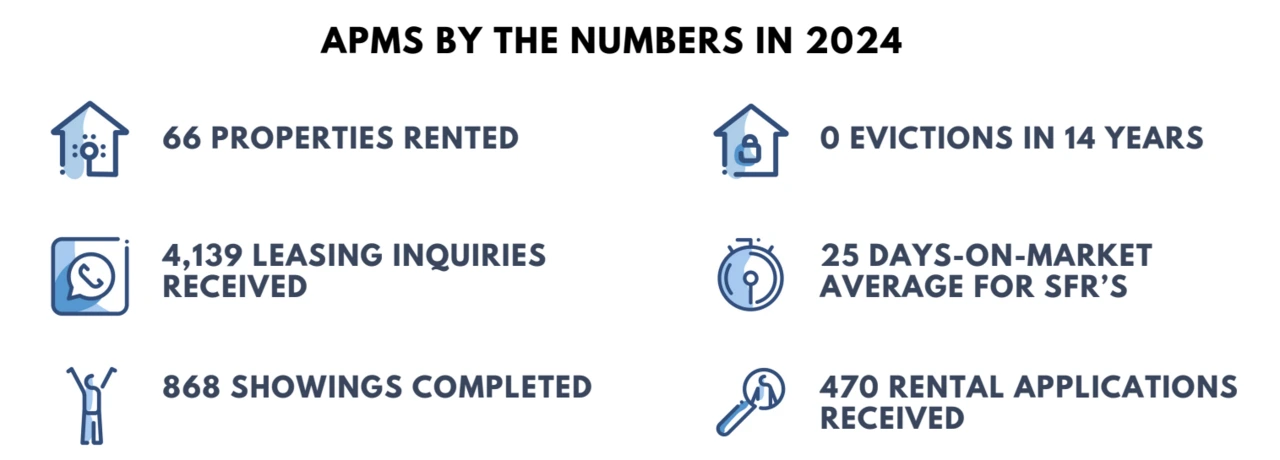 APMS by the numbers in 2024